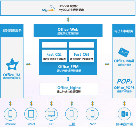 通达OA截图3